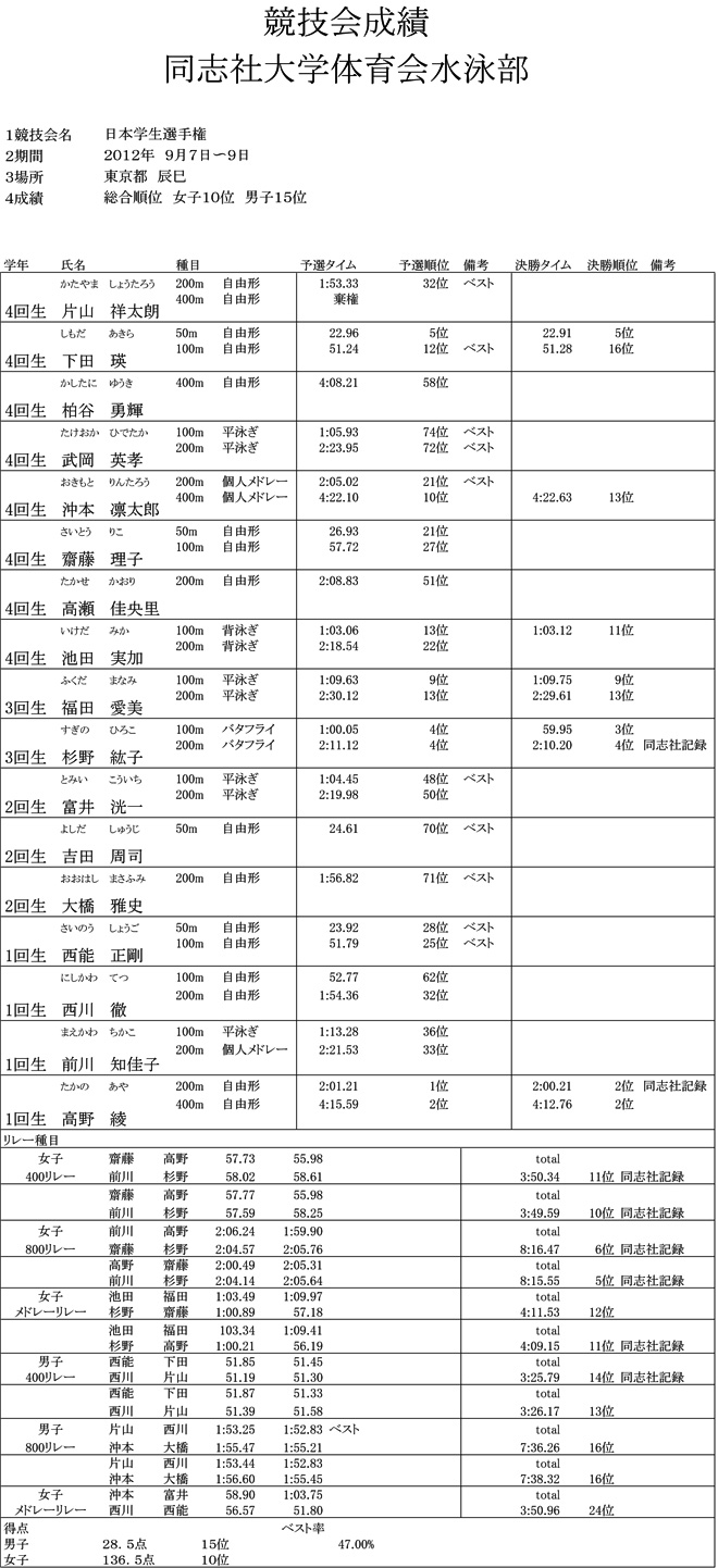 2012 日本学生選手権