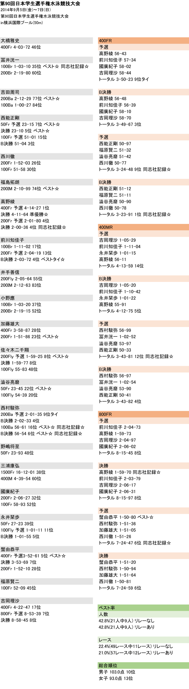 2014 日本学生選手権