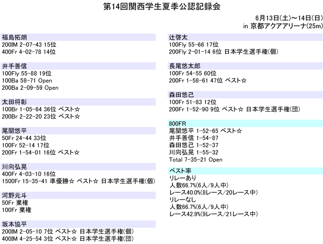 第14回関西学生夏季公認記録会