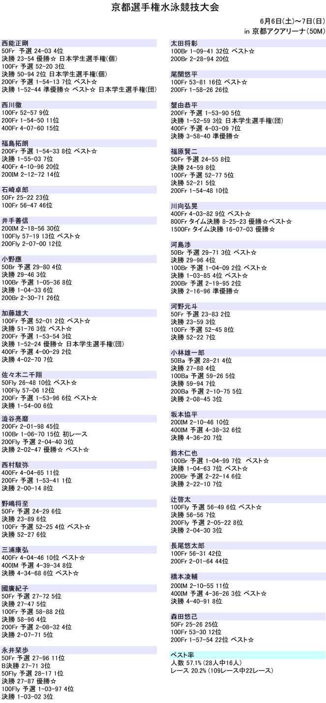 京都選手権水泳競技大会