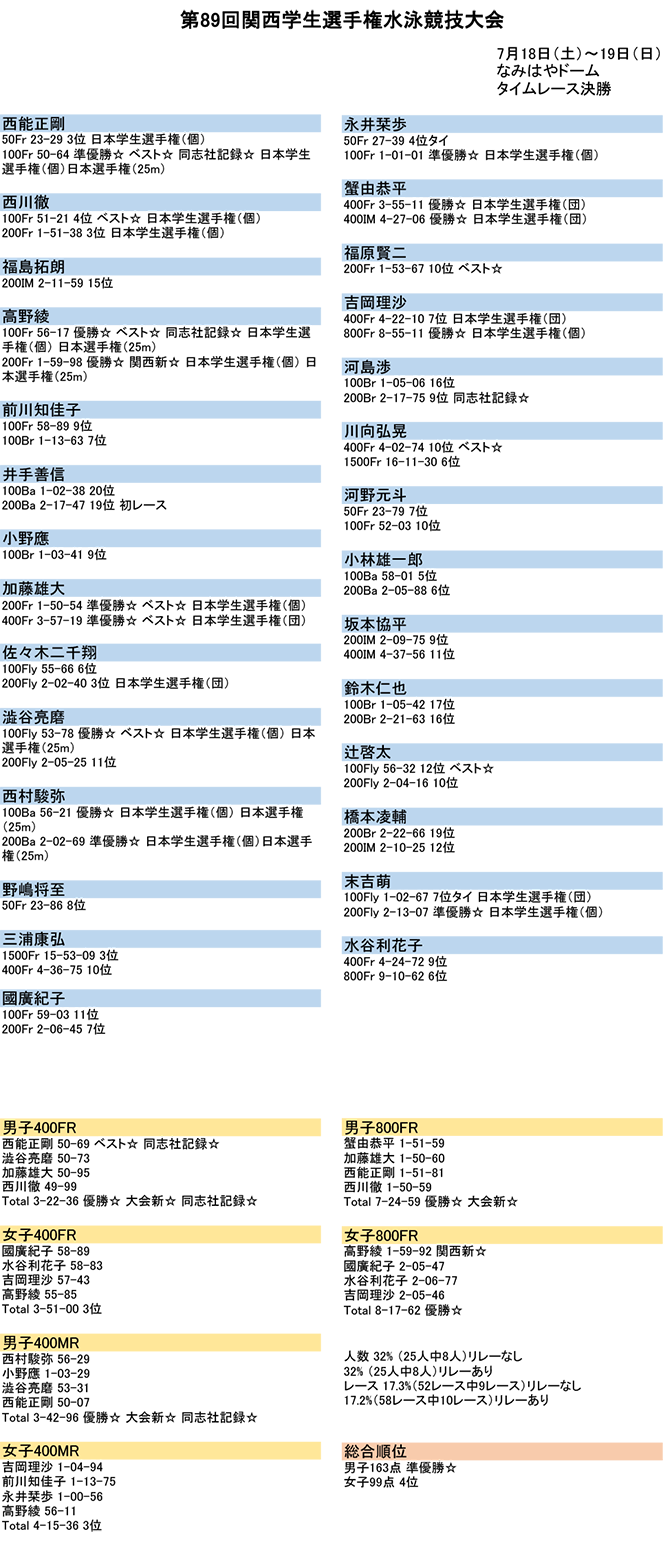 第89回関西学生選手権水泳競技大会