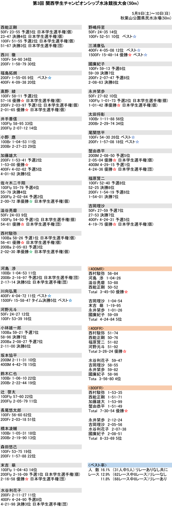 第3回関西学生チャンピオンシップ水泳競技大会