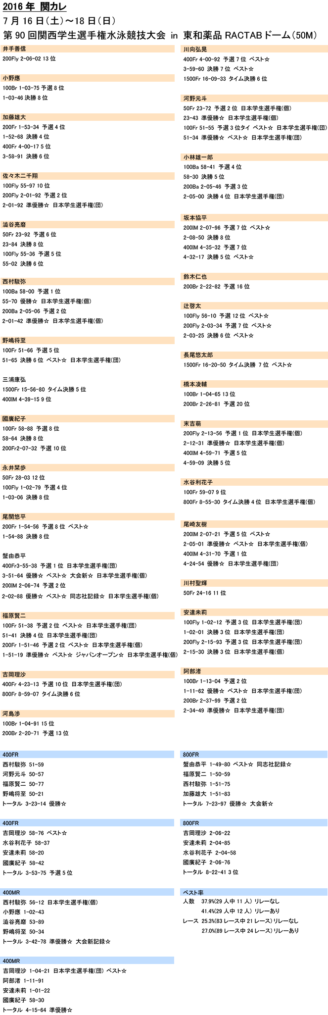 第90回関西学生選手権水泳競技大会