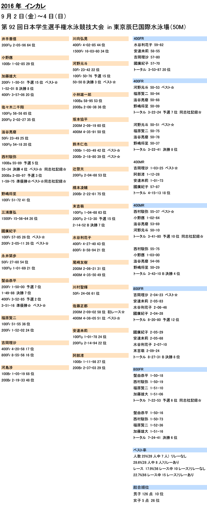 第92回日本学生選手権水泳競技大会