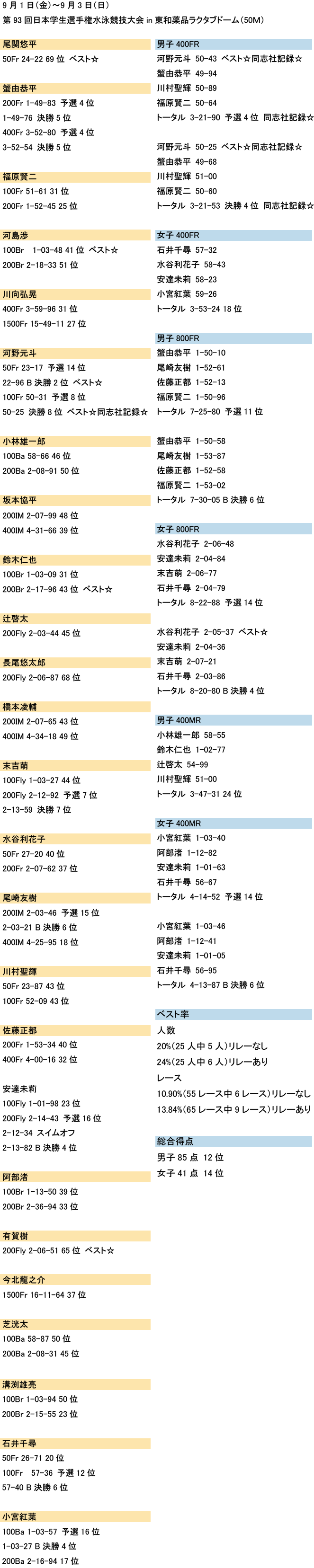 第93回日本学生選手権水泳競技大会