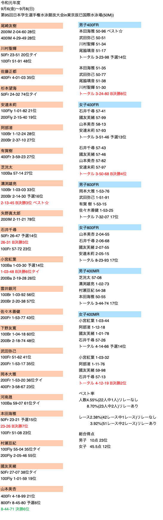 令和元年度 第95回日本学生選手権水泳競技大会