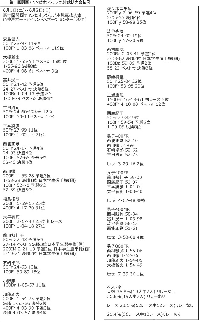 2013 関西チャンピオンシップ水泳競技大会