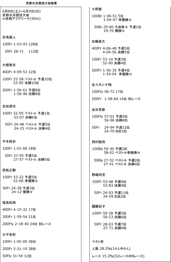 2013 京都水泳競技大会