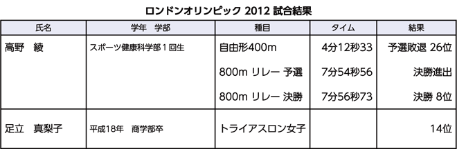 2012 ロンドンオリンピック