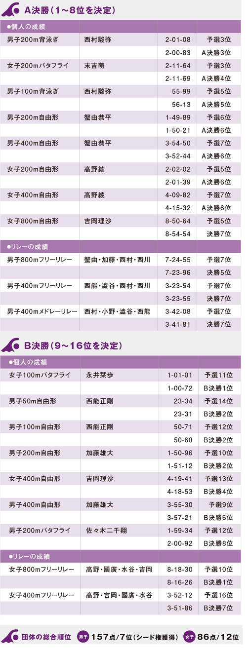 第91回日本学生選手権水泳競技大会