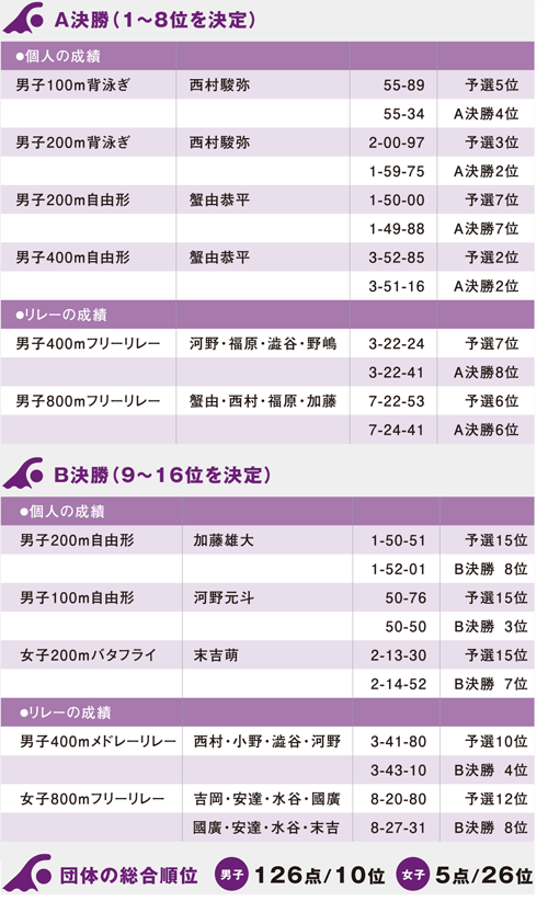 第92回日本学生選手権水泳競技大会