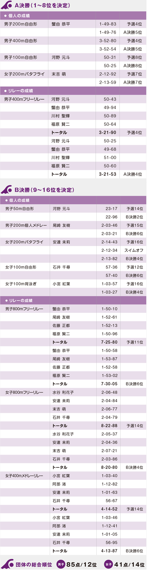 第93回日本学生選手権水泳競技大会