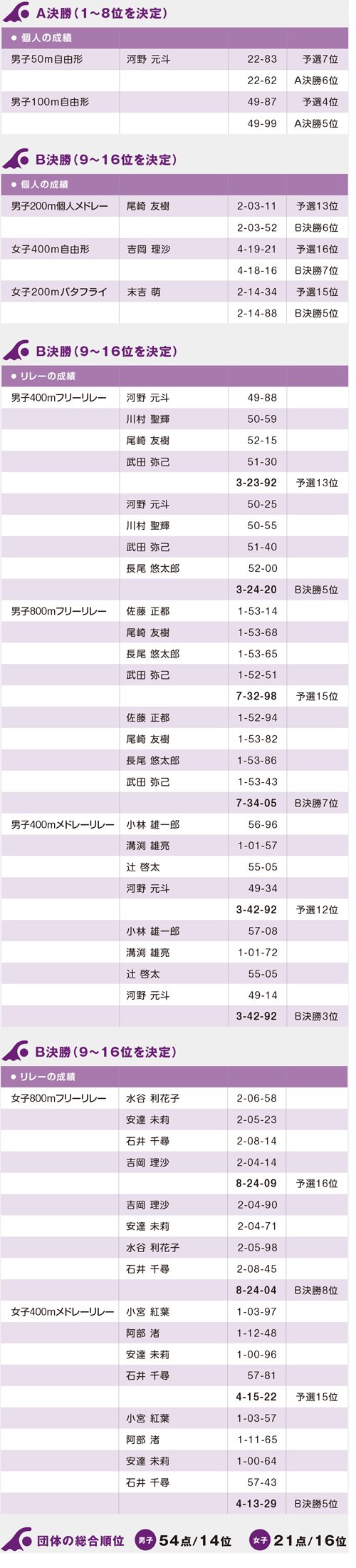 平成30年度 第94回日本学生選手権水泳競技大会