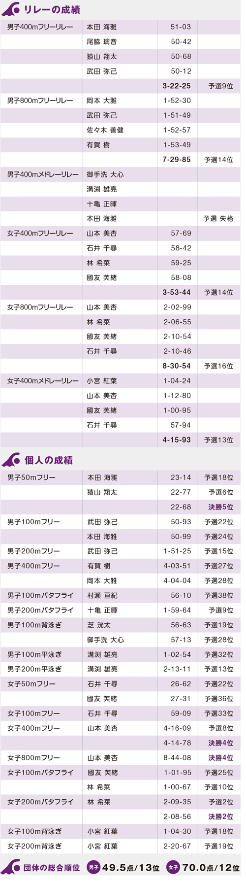 2020年度 第96回日本学生選手権水泳競技大会