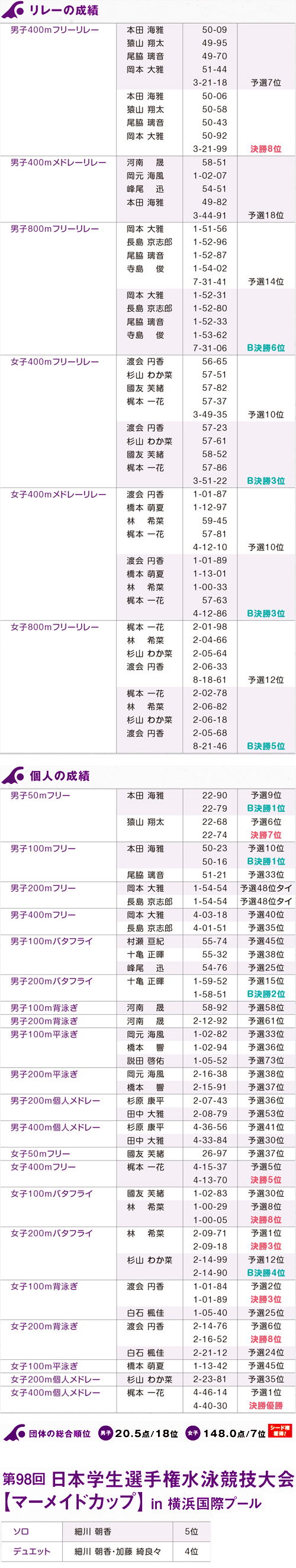 2022年度 第98回日本学生選手権水泳競技大会