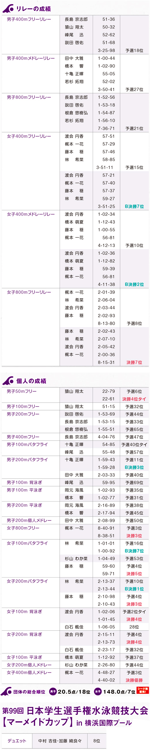 2029年度 第98回日本学生選手権水泳競技大会